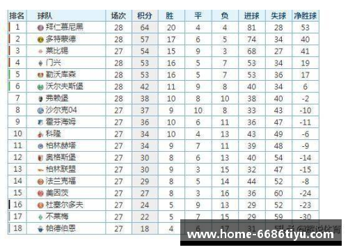 拜仁大胜领先德甲积分榜领跑稳固继续保持势头